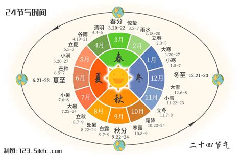 節氣查詢|二十四節氣表｜探索24節氣由來與日期 (附錄2024農曆 